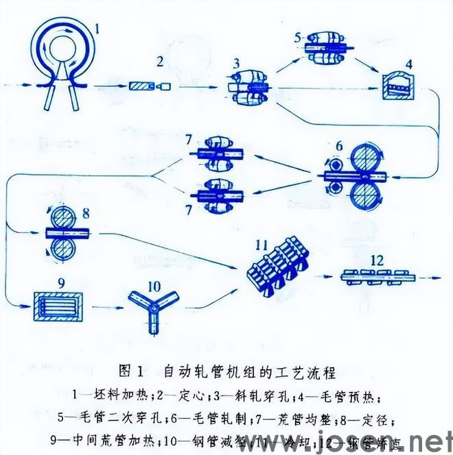 8種主要軋管工藝(鋼管軋制工藝)(圖3)