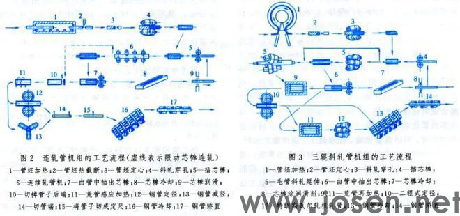 8種主要軋管工藝(鋼管軋制工藝)(圖4)