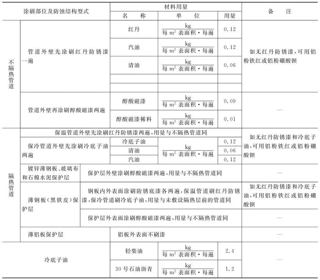 某項(xiàng)目管道外防腐蝕材料用量快捷計(jì)算方法.jpg