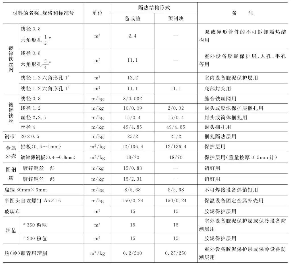 表4-96 設(shè)備隔熱結(jié)構(gòu)輔助材料用量.jpg