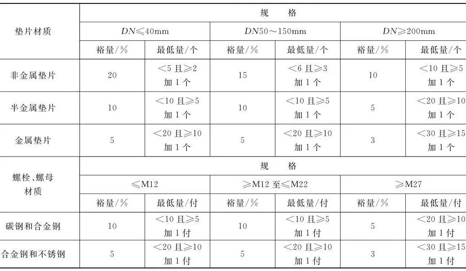 表4-92 墊片、螺栓、螺母的附加裕量.jpg