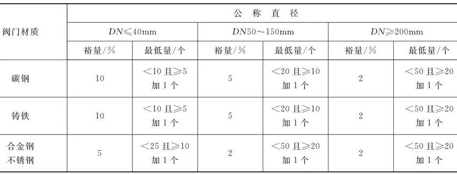 表4-91 閥門的附加裕量.jpg