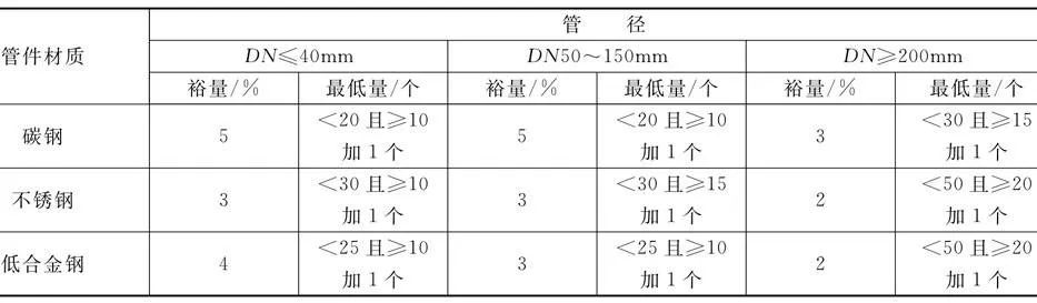 彎頭、管帽、法蘭、三通、異徑管等附加裕量.jpg