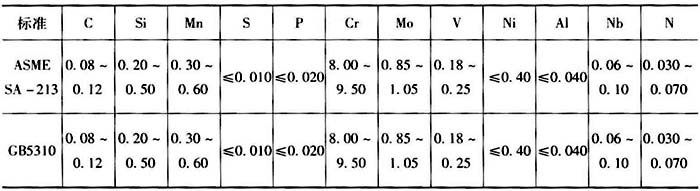 T91鋼高壓鍋爐管化學(xué)成分標(biāo)準(zhǔn)（ASME、GB5310)