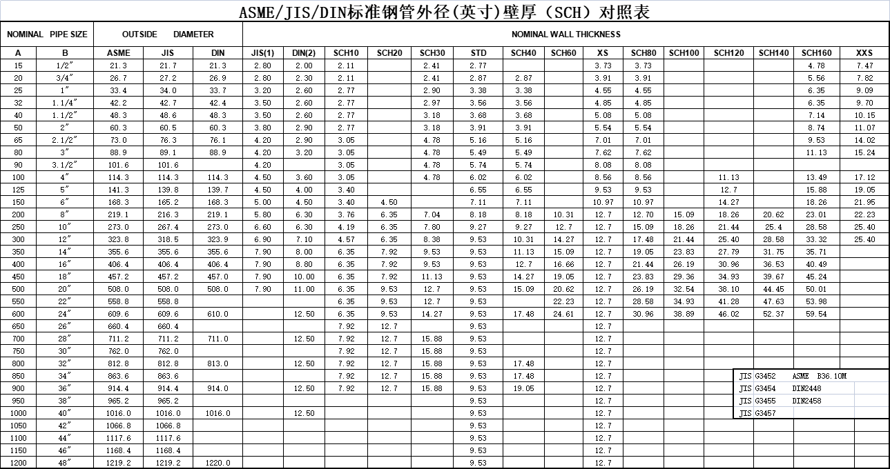 ASME/JIS/DIN標(biāo)準(zhǔn)鋼管外徑(英寸)壁厚（SCH）對(duì)照表