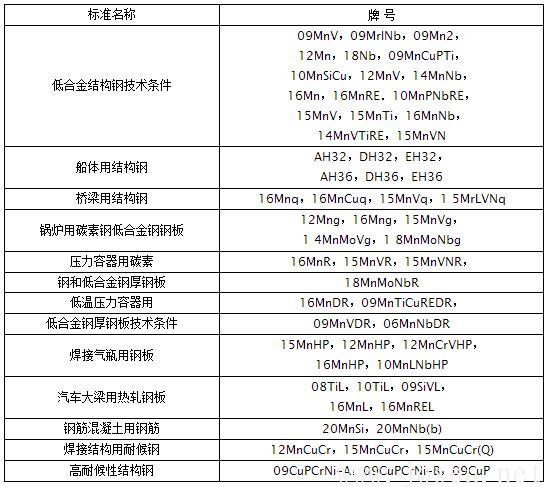 納入中國國家標(biāo)準(zhǔn)的低合金高強(qiáng)度鋼主要牌號