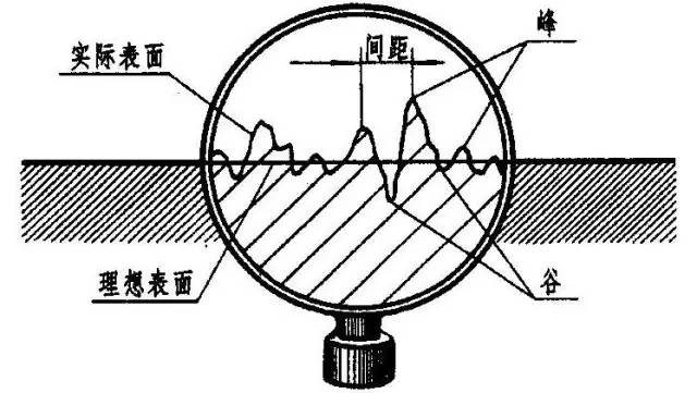 表面粗糙度