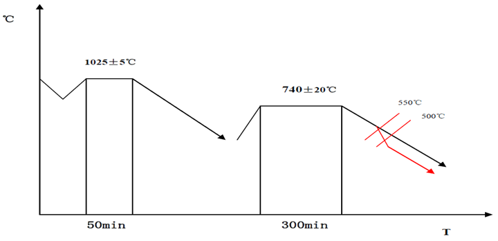 調(diào)質(zhì)處理溫度曲線