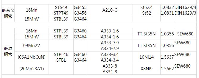 低合金低溫管.中國(guó)GB 日本JIS 美國(guó)ASTM 德國(guó)DIN 鋼管常用材料對(duì)照表