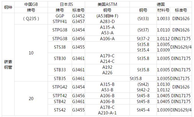 碳素鋼管.中國(guó)GB 日本JIS 美國(guó)ASTM 德國(guó)DIN 鋼管常用材料對(duì)照表