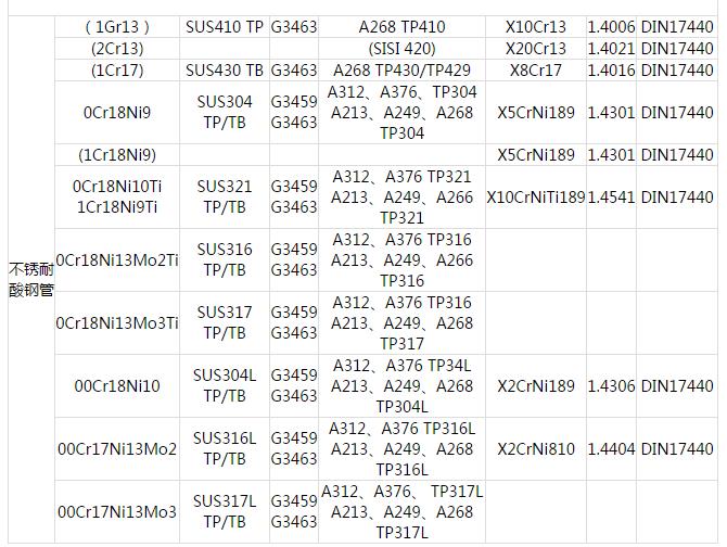 不銹鋼管.中國(guó)GB 日本JIS 美國(guó)ASTM 德國(guó)DIN 鋼管常用材料對(duì)照表