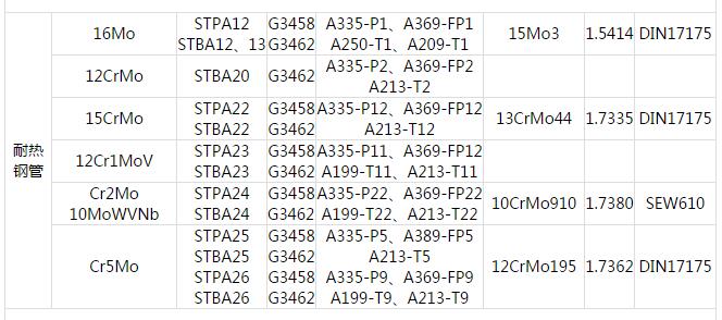 耐熱鋼管.中國(guó)GB 日本JIS 美國(guó)ASTM 德國(guó)DIN 鋼管常用材料對(duì)照表