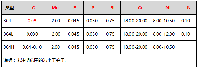 304、304L、304H的化學(xué)成分（%）表