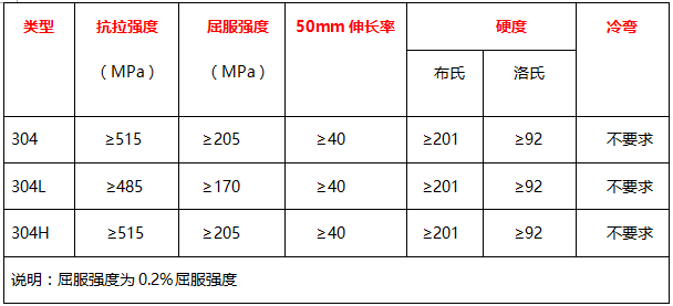 304、304L、304H的力學(xué)性能 表