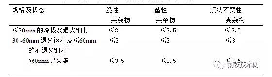 表3軸承鋼中非金屬夾雜物允許的級(jí)別 .jpg