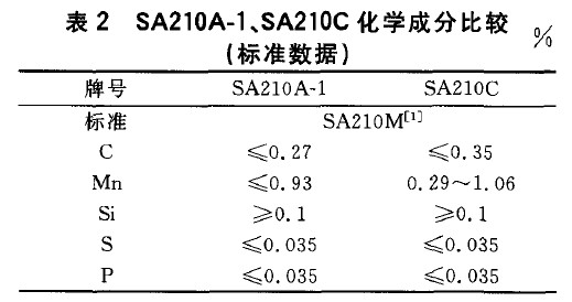 SA210A-1、SA210C化學(xué)成分比較(標(biāo)準(zhǔn)數(shù)據(jù))