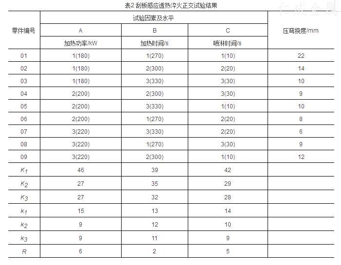 表2刮板感應(yīng)透熱淬火正交試驗結(jié)果.jpg