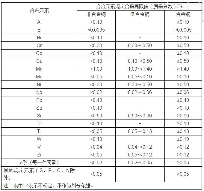 合金元素規(guī)定含量界限值.鋼的分類