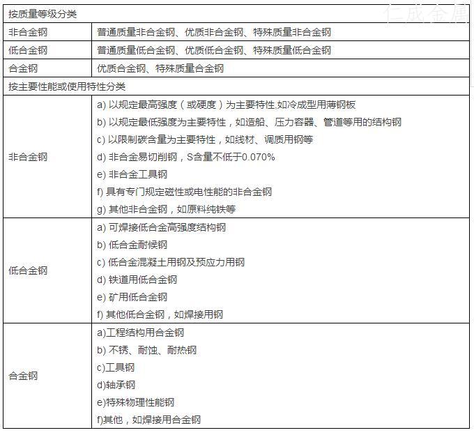 按主要質(zhì)量等級和主要性能或使用特性的分類.鋼的分類