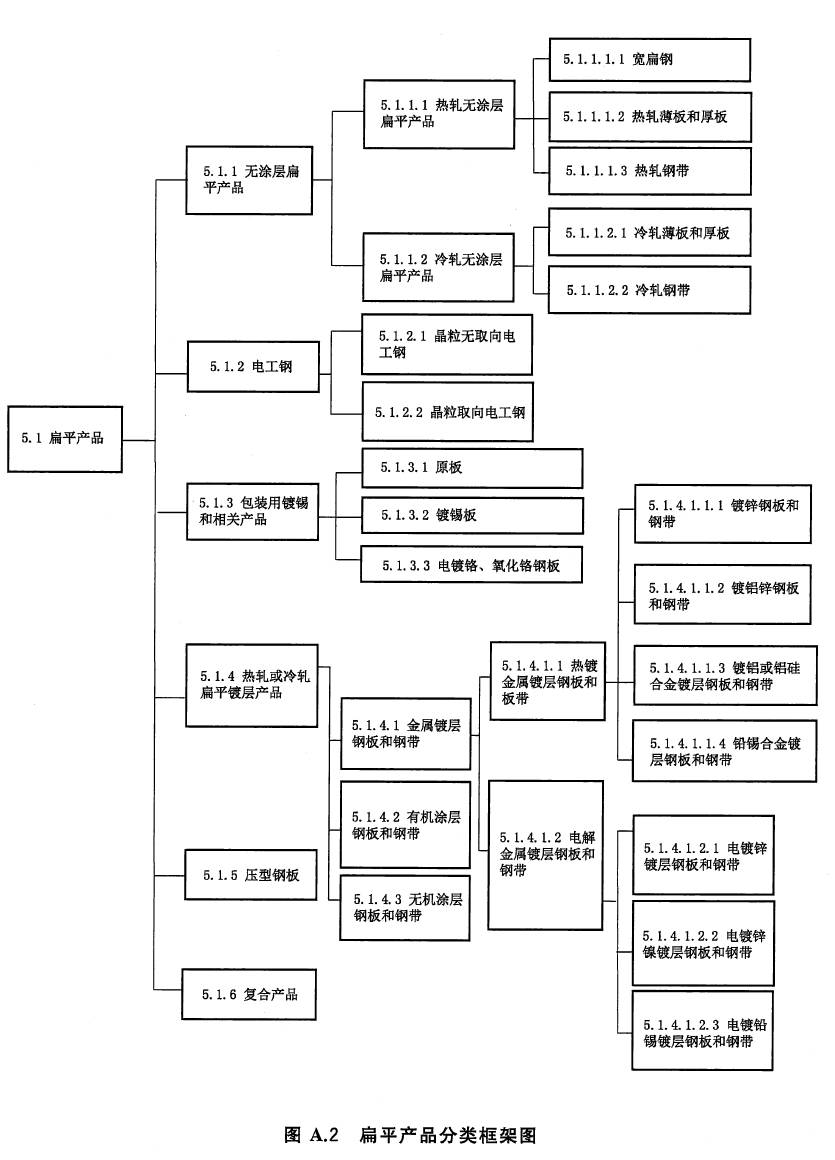 鋼的分類