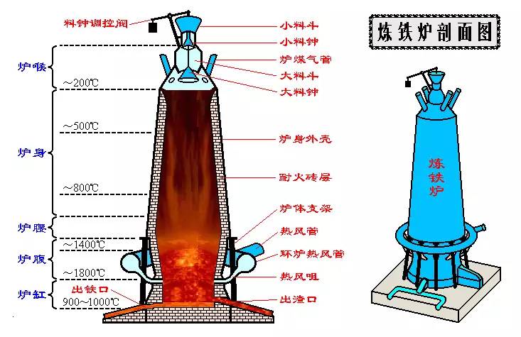 煉鐵工藝流程介紹