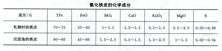 氧化鐵皮的化學(xué)成份