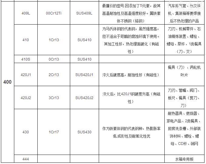 不銹鋼的特性和用途-400.jpg