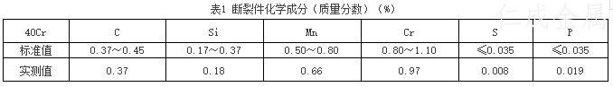 表1 斷裂件化學(xué)成分（質(zhì)量分?jǐn)?shù)）.jpg