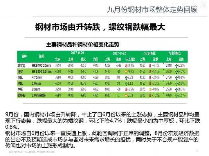 十月鋼材價(jià)格走勢