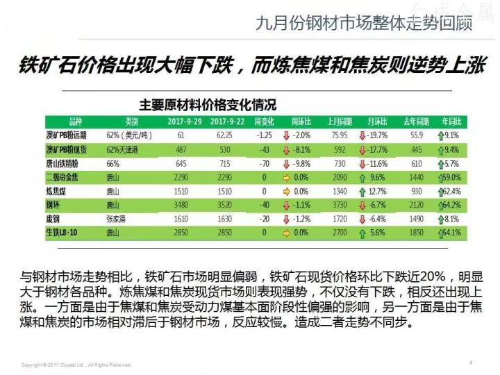 十月鋼材價(jià)格走勢