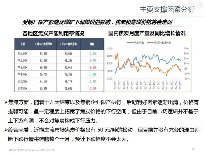 十月鋼材價(jià)格走勢