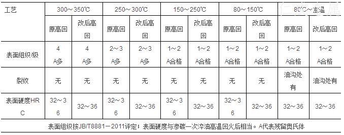 滲碳一次淬水劑高溫回火后后表面組織裂紋及表面硬度檢驗結(jié)果.jpg