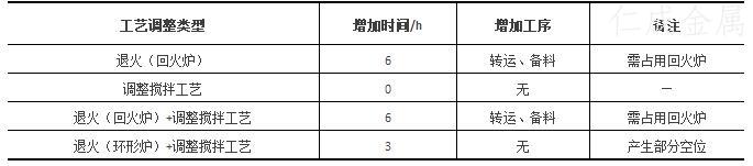 表3-試驗工藝較原工藝對生產(chǎn)情況的影響