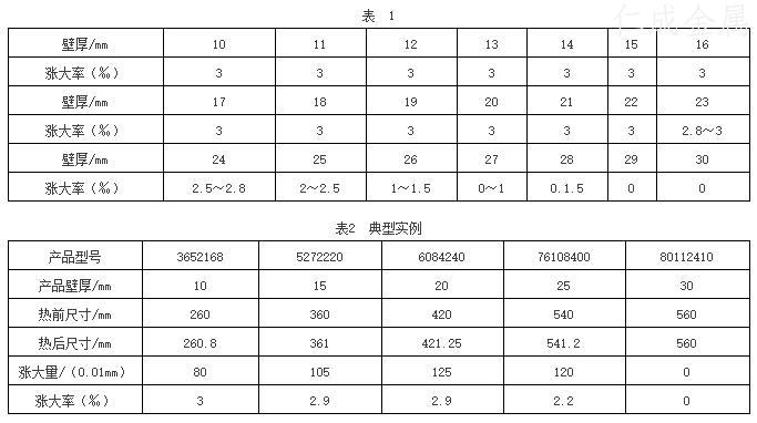 壁厚與長大率之間的關(guān)系如表1所示表2位典型實例.jpg