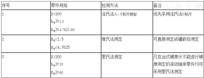 表4 硬度檢測方法選用表.jpg