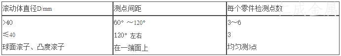 表8 滾動(dòng)體檢測點(diǎn)要求表.jpg