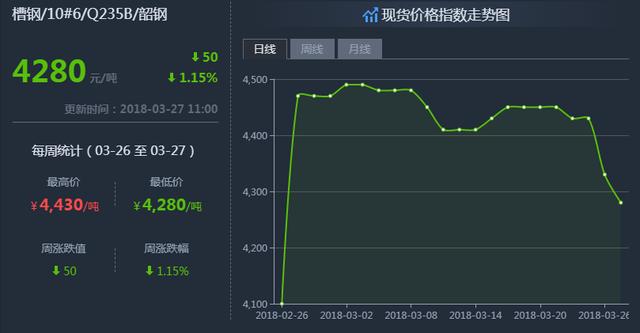 鋼鐵世界網(wǎng)提醒您：3月27日鋼材價格走勢