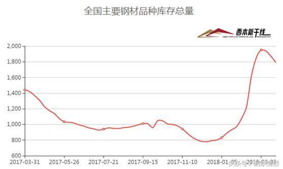 鋼市“春暖乍寒”，4月建筑鋼材價(jià)格在3700-4000元間震蕩運(yùn)行