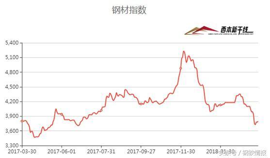 鋼市“春暖乍寒”，4月建筑鋼材價(jià)格在3700-4000元間震蕩運(yùn)行