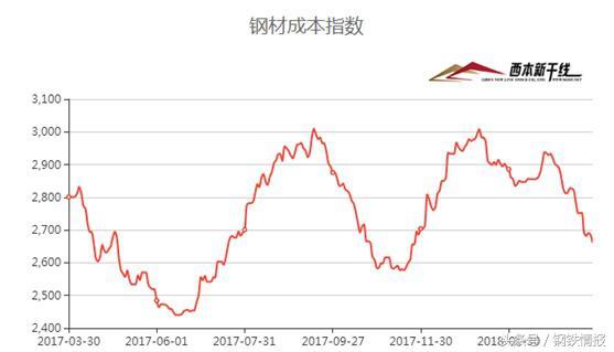 鋼市“春暖乍寒”，4月建筑鋼材價(jià)格在3700-4000元間震蕩運(yùn)行