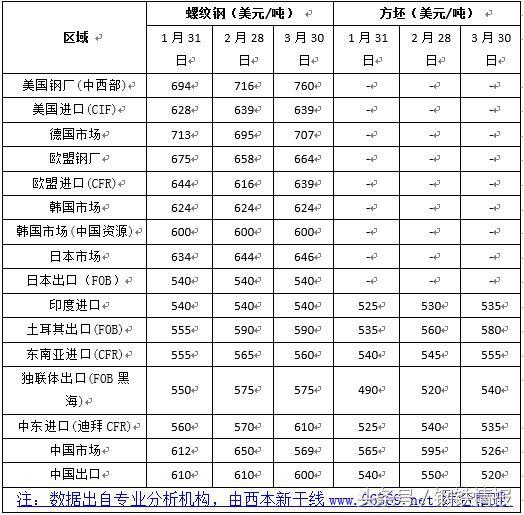 鋼市“春暖乍寒”，4月建筑鋼材價(jià)格在3700-4000元間震蕩運(yùn)行