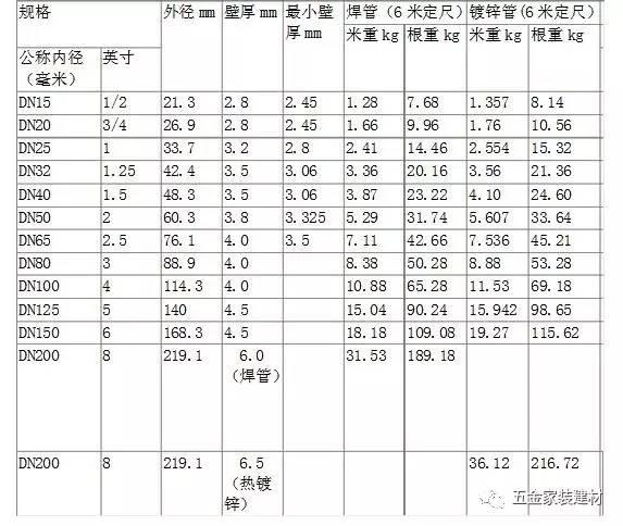 鍍鋅鋼管規(guī)格表 鍍鋅鋼管壁厚 鍍鋅鋼管國標(biāo)