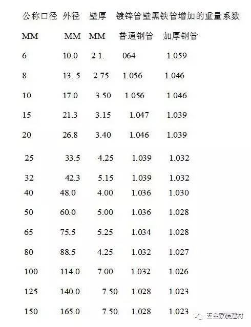 鍍鋅鋼管規(guī)格表 鍍鋅鋼管壁厚 鍍鋅鋼管國標(biāo)