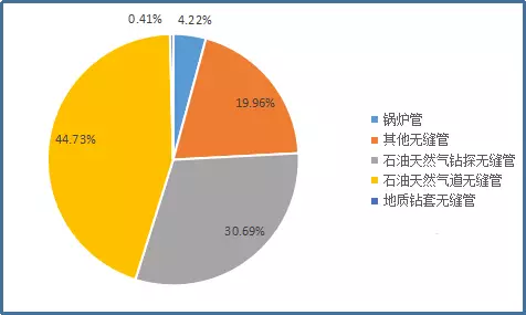 2023年度無縫管進(jìn)口比例圖.jpg