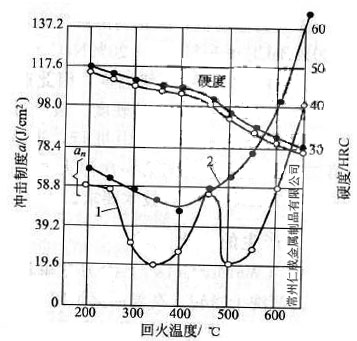 40CrNi4鋼的沖擊韌度隨回火溫度的變化關(guān)系