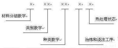 材料號（ W-Nr ）系統(tǒng)由 7 位數(shù)字組成，示意如下.jpg