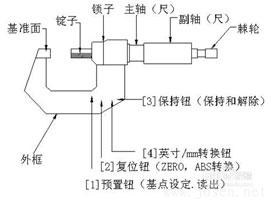 三豐千分尺結構圖