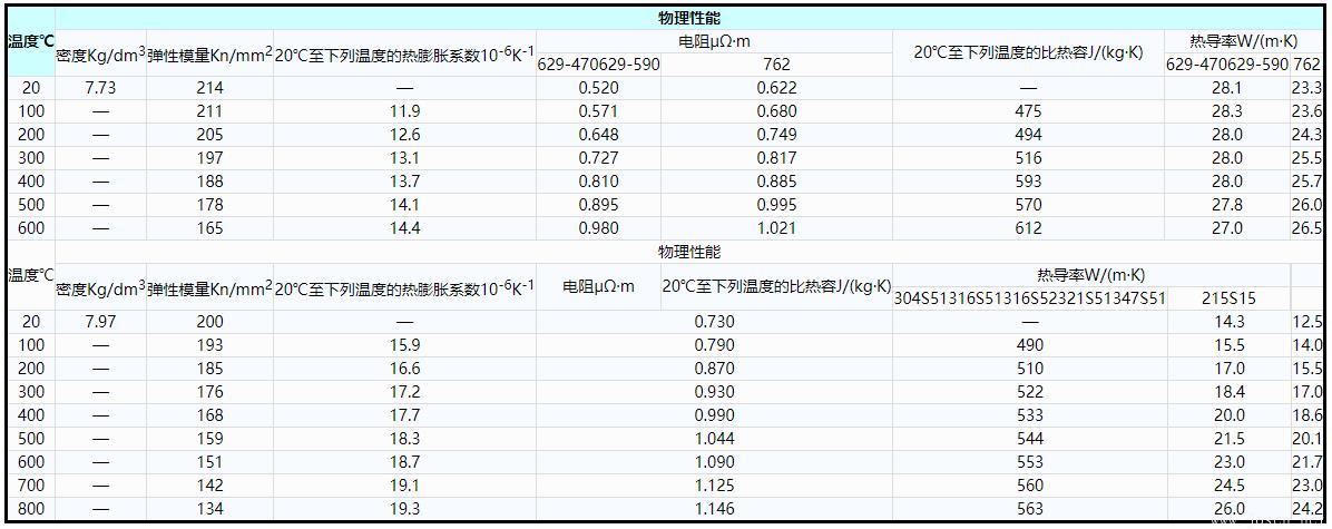 表7    鋼牌號(hào)629-470、629-590和762的物理性能(供參考).jpg