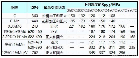 表1    碳鋼、碳錳鋼和鐵素體合金鋼高溫屈服應(yīng)力(RP0.2)最小值.jpg