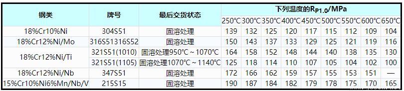 表2    奧氏體不銹鋼高溫屈服應(yīng)力(RP1.0)最小值.jpg